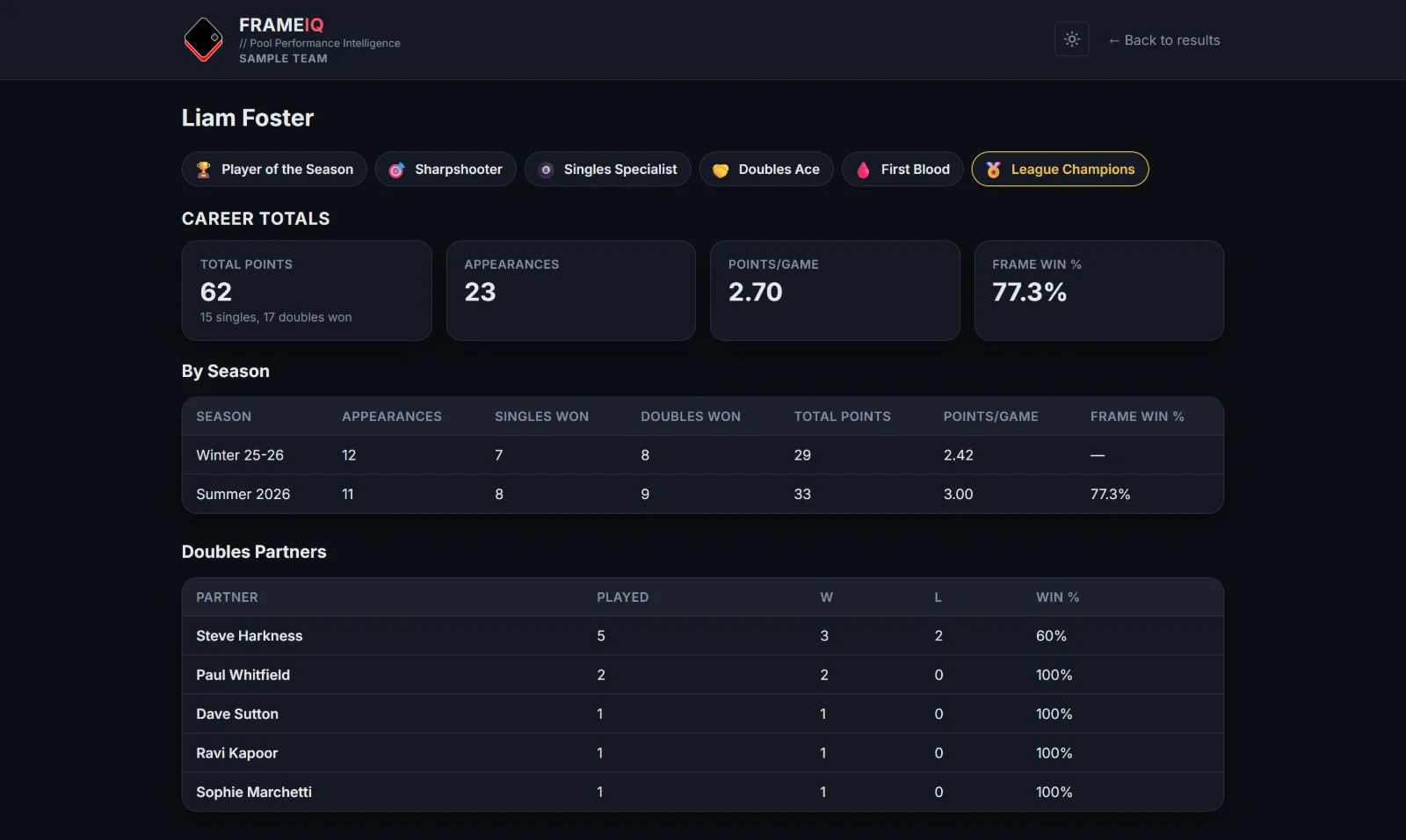 A player profile with badges, career totals, season-by-season stats and doubles partners.